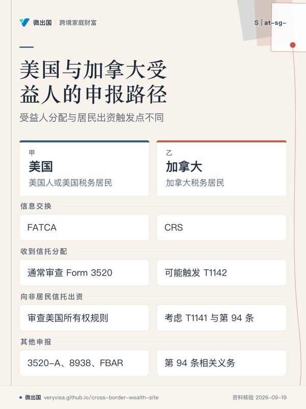 美国与加拿大受益人的申报路径；受益人分配与居民出资触发点不同；美国；加拿大；信息交换；收到信托分配；向非居民信托出资；其他申报