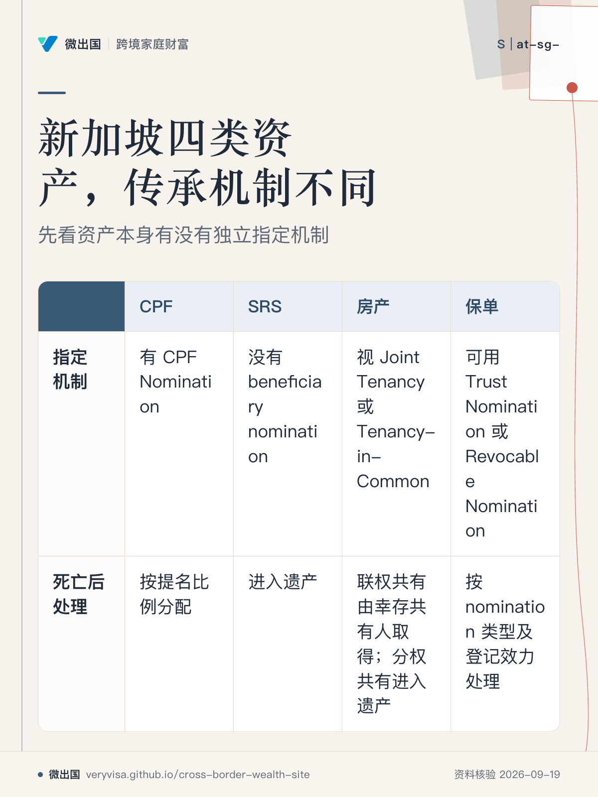 新加坡四类资产,传承机制不同;先看资产本身有没有独立指定机制;CPF;SRS;房产;保单;指定机制;死亡后处理
