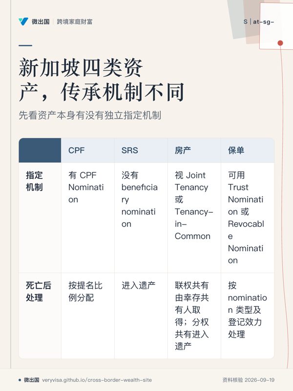 新加坡四类资产,传承机制不同