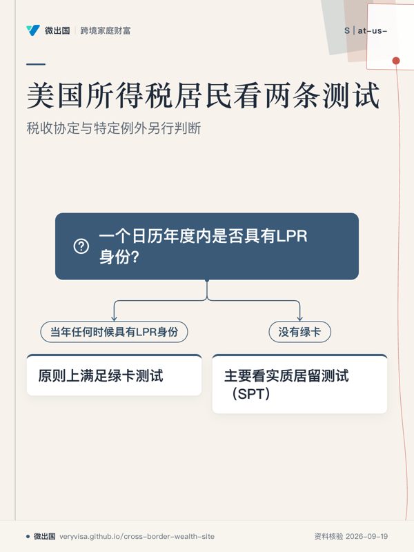 美国所得税居民看两条测试