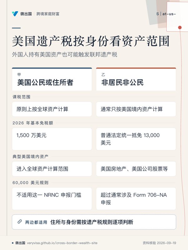 美国遗产税按身份看资产范围；外国人持有美国资产也可能触发联邦遗产税；美国公民或住所者；非居民非公民；课税范围；2026 年基本免税额；典型美国境内资产；60,000 美元规则；住所与身份需按遗产税规则逐项判断