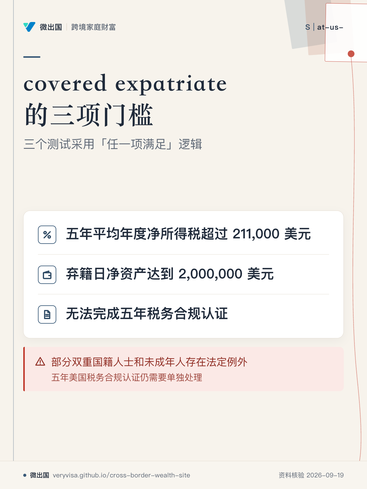 covered expatriate 的三项门槛;三个测试采用「任一项满足」逻辑;五年平均年度净所得税超过 211,000 美元;弃籍日净资产达到 2,000,000 美元;无法完成五年税务合规认证;部分双重国籍人士和未成年人存在法定例外