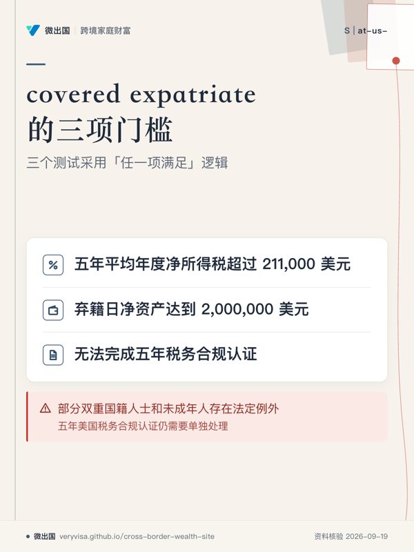 covered expatriate 的三项门槛；三个测试采用「任一项满足」逻辑；五年平均年度净所得税超过 211,000 美元；弃籍日净资产达到 2,000,000 美元；无法完成五年税务合规认证；部分双重国籍人士和未成年人存在法定例外