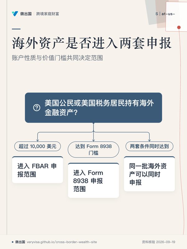 海外资产是否进入两套申报;账户性质与价值门槛共同决定范围;美国公民或美国税务居民持有海外金融资产?;超过 10,000 美元;进入 FBAR 申报范围;达到 Form 8938 门槛;进入 Form 8938 申报范围;两套条件同时达到;同一批海外资产可以同时申报