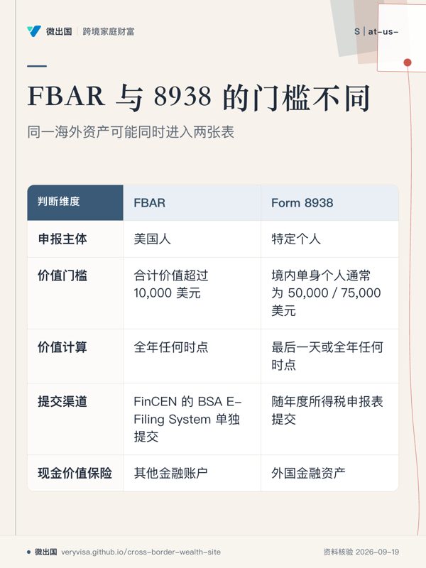 FBAR 与 8938 的门槛不同;同一海外资产可能同时进入两张表;FBAR;Form 8938;申报主体;价值门槛;价值计算;提交渠道;现金价值保险