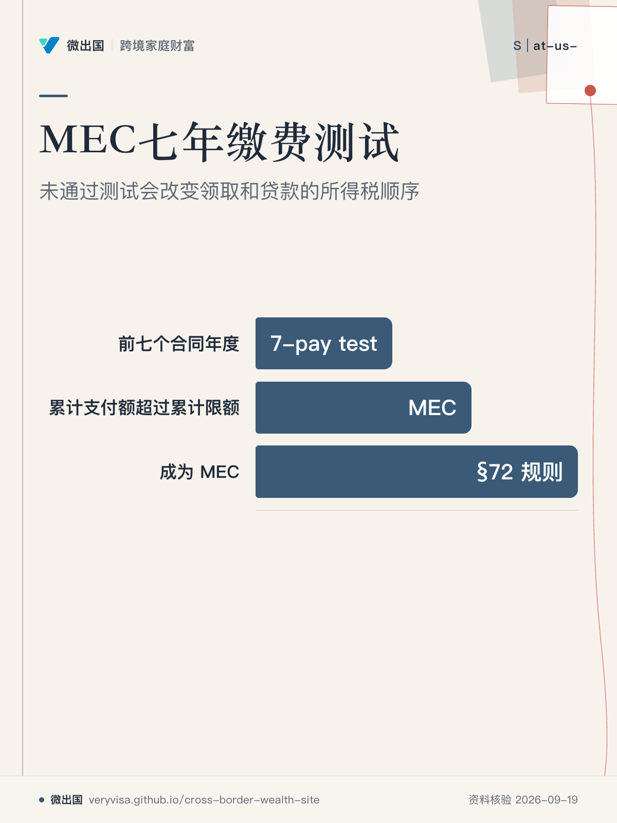 MEC七年缴费测试;未通过测试会改变领取和贷款的所得税顺序;前七个合同年度;累计支付额超过累计限额;成为 MEC