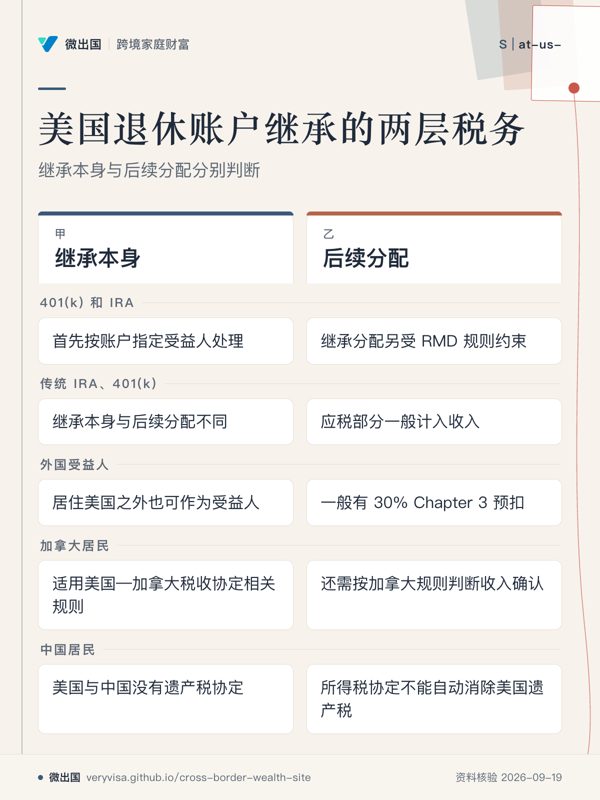 美国退休账户继承的两层税务；继承本身与后续分配分别判断；继承本身；后续分配；401(k) 和 IRA；传统 IRA、401(k)；外国受益人；加拿大居民；中国居民