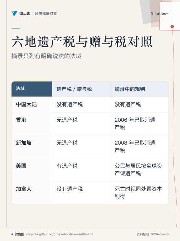 六地遗产税与赠与税对照;摘录只列有明确说法的法域;遗产税/赠与税;摘录中的规则;中国大陆;香港;新加坡;美国;加拿大
