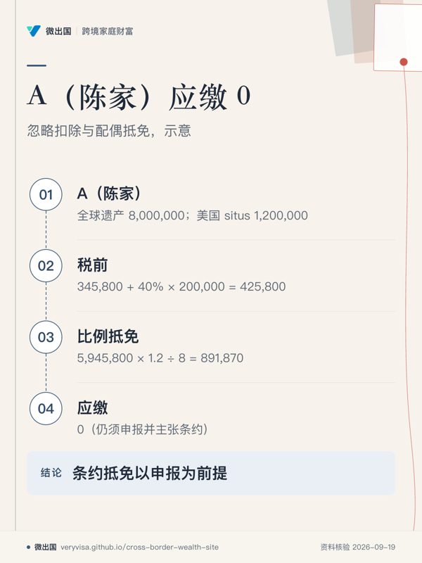 A(陈家)应缴 0;忽略扣除与配偶抵免,示意;A(陈家);税前;比例抵免;应缴;条约抵免以申报为前提