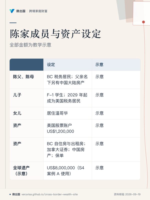 陈家成员与资产设定;全部金额为教学示意;设定;示意;陈父、陈母;儿子;女儿;资产;资产;全球遗产(示意)