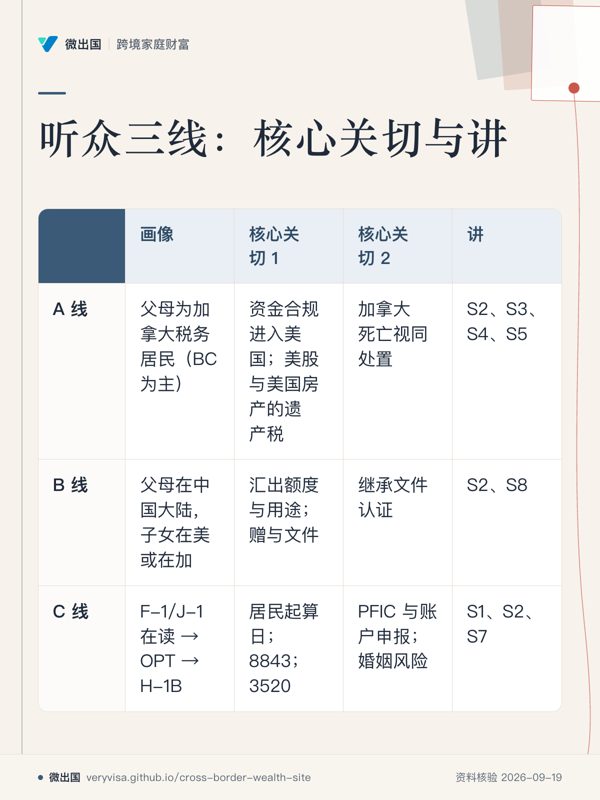 听众三线:核心关切与讲;画像;核心关切 1;核心关切 2;讲;A 线;B 线;C 线