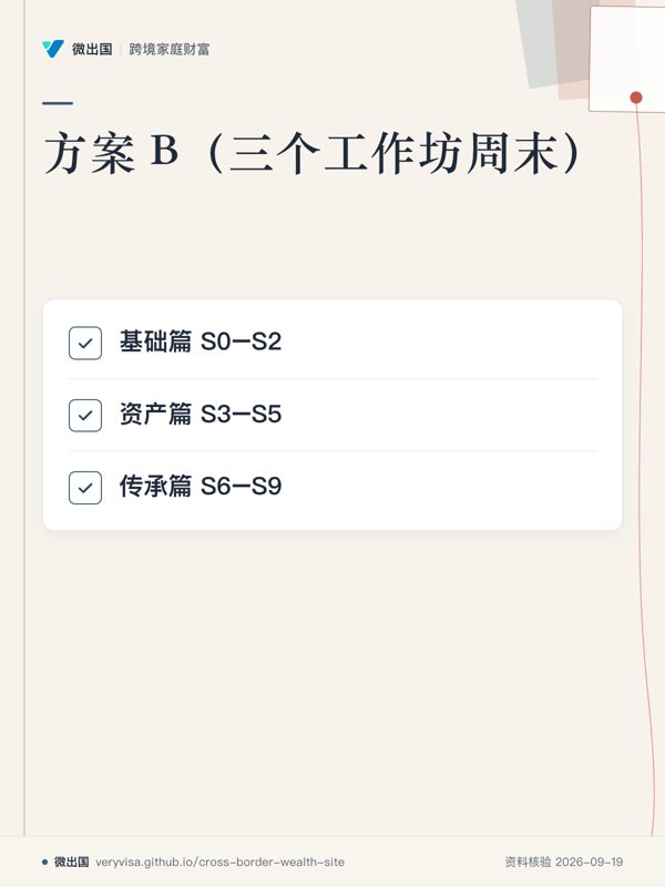 方案 B(三个工作坊周末);基础篇 S0–S2;资产篇 S3–S5;传承篇 S6–S9