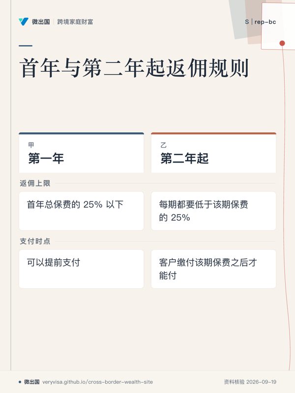 首年与第二年起返佣规则;第一年;第二年起;返佣上限;支付时点