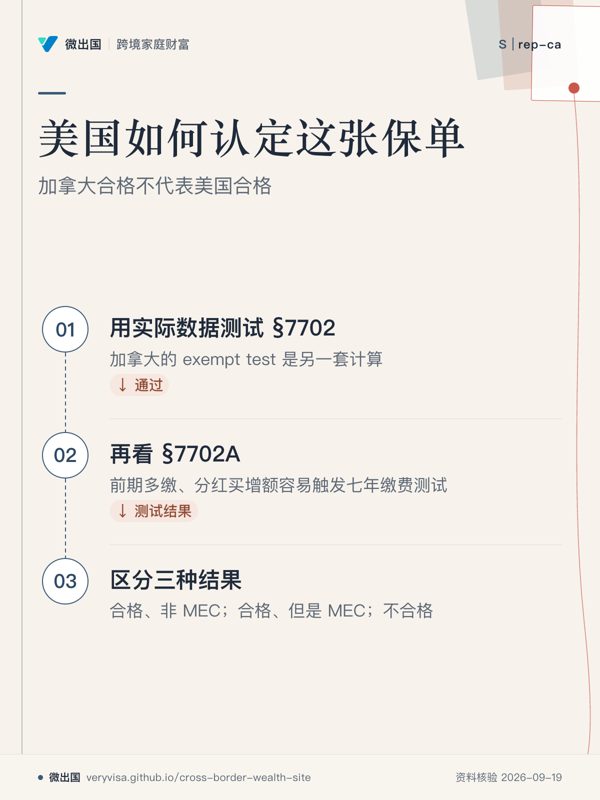 美国如何认定这张保单；加拿大合格不代表美国合格；用实际数据测试 §7702；再看 §7702A；区分三种结果
