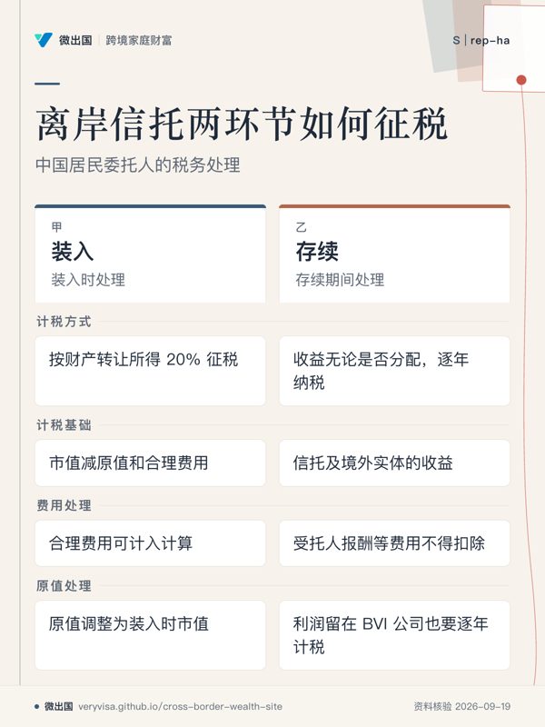 离岸信托两环节如何征税；中国居民委托人的税务处理；装入；存续；计税方式；计税基础；费用处理；原值处理
