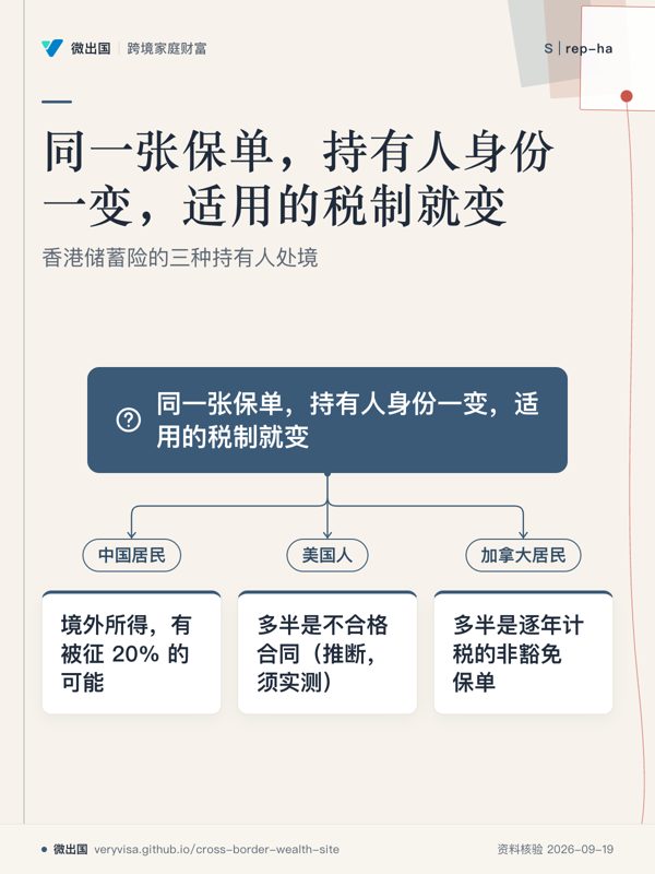 同一张保单,持有人身份一变,适用的税制就变;香港储蓄险的三种持有人处境;同一张保单,持有人身份一变,适用的税制就变;中国居民;境外所得,有被征 20% 的可能;美国人;多半是不合格合同(推断,须实测);加拿大居民;多半是逐年计税的非豁免保单
