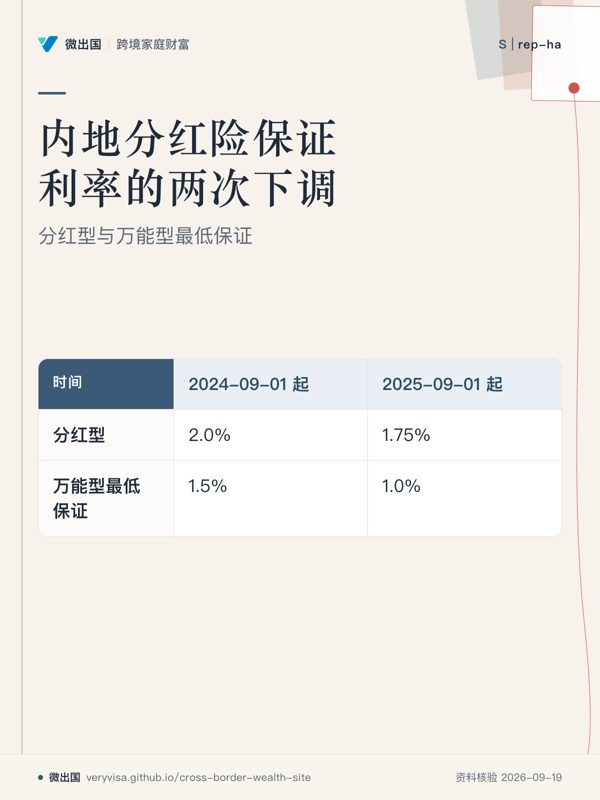 内地分红险保证利率的两次下调;分红型与万能型最低保证;2024-09-01 起;2025-09-01 起;分红型;万能型最低保证
