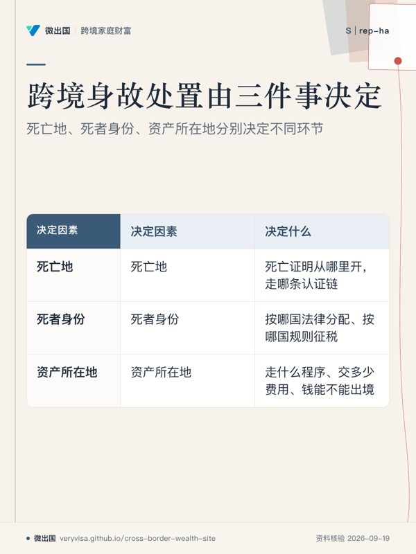 跨境身故处置由三件事决定;死亡地、死者身份、资产所在地分别决定不同环节;决定因素;决定什么;死亡地;死者身份;资产所在地
