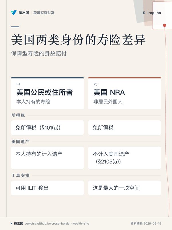 美国两类身份的寿险差异;保障型寿险的身故赔付;美国公民或住所者;美国 NRA;所得税;美国遗产;工具安排