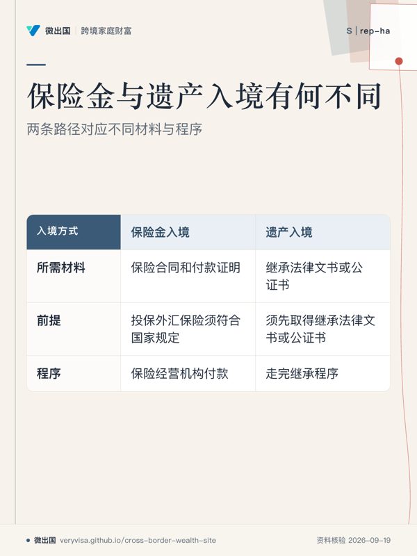 保险金与遗产入境有何不同;两条路径对应不同材料与程序;保险金入境;遗产入境;所需材料;前提;程序