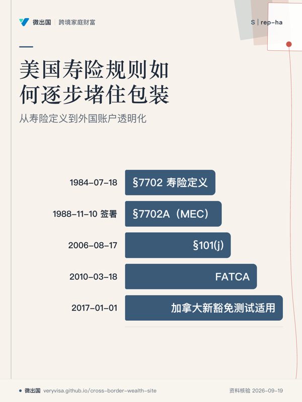 美国寿险规则如何逐步堵住包装;从寿险定义到外国账户透明化;1984-07-18;1988-11-10 签署;2006-08-17;2010-03-18;2017-01-01
