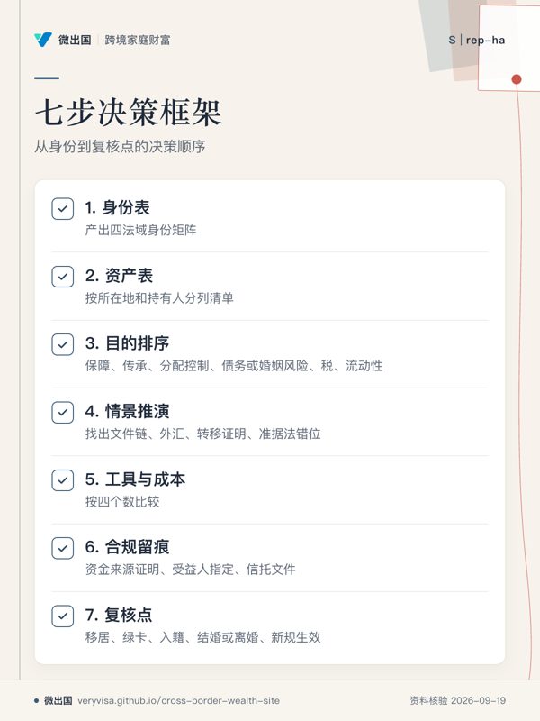 七步决策框架；从身份到复核点的决策顺序；1. 身份表；2. 资产表；3. 目的排序；4. 情景推演；5. 工具与成本；6. 合规留痕；7. 复核点