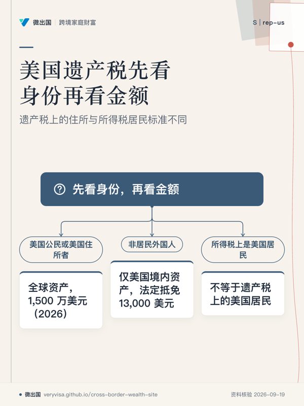 美国遗产税先看身份再看金额;遗产税上的住所与所得税居民标准不同;先看身份,再看金额;美国公民或美国住所者;全球资产,1,500 万美元(2026);非居民外国人;仅美国境内资产,法定抵免 13,000 美元;所得税上是美国居民;不等于遗产税上的美国居民