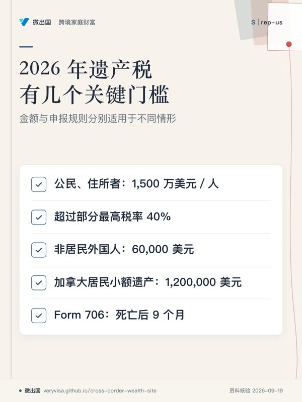 2026 年遗产税有几个关键门槛;金额与申报规则分别适用于不同情形;公民、住所者:1,500 万美元/人;超过部分最高税率 40%;非居民外国人:60,000 美元;加拿大居民小额遗产:1,200,000 美元;Form 706:死亡后 9 个月