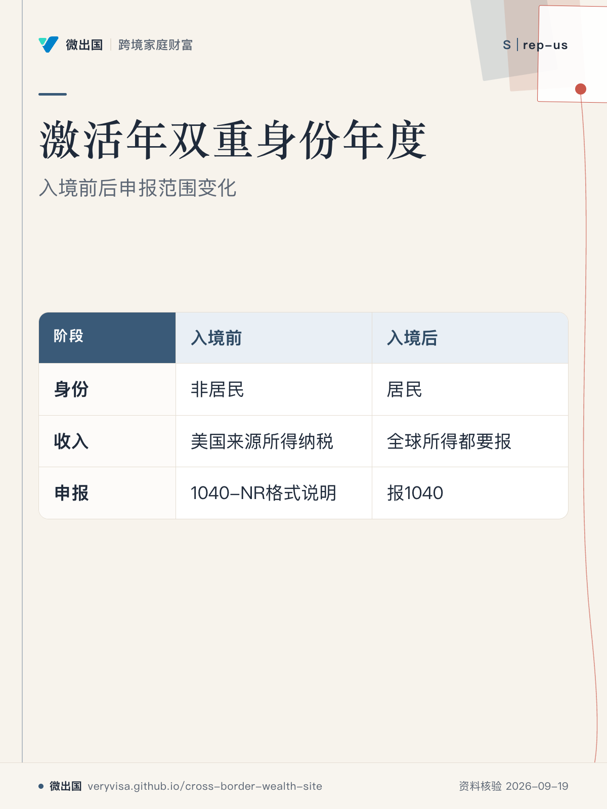 激活年双重身份年度;入境前后申报范围变化;入境前;入境后;身份;收入;申报