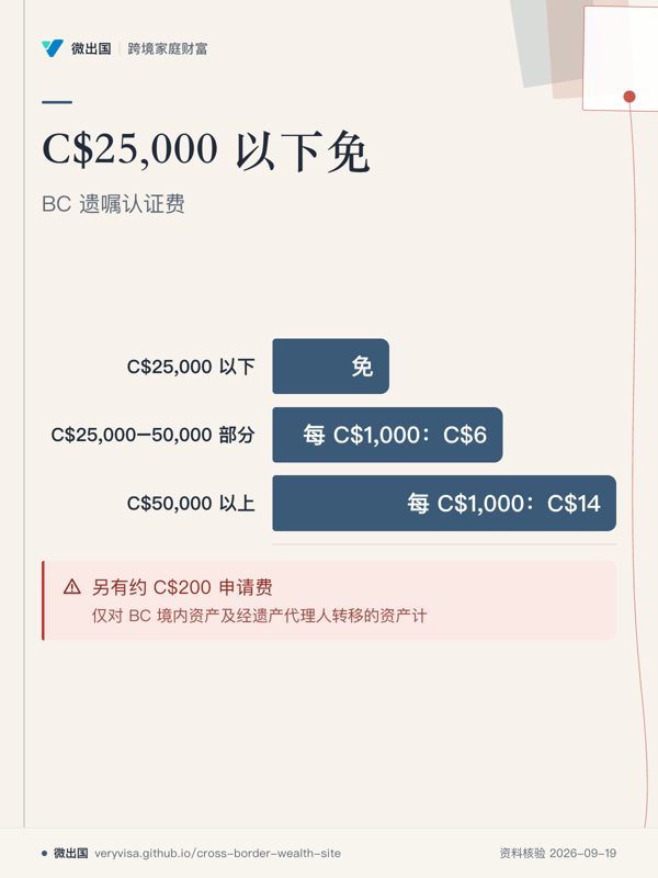 C$25,000 以下免；BC 遗嘱认证费；C$25,000 以下；C$25,000–50,000 部分；C$50,000 以上；另有约 C$200 申请费