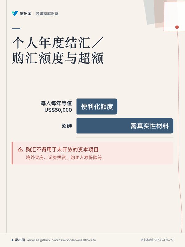 个人年度结汇／购汇额度与超额；每人每年等值 US$50,000；超额；购汇不得用于未开放的资本项目
