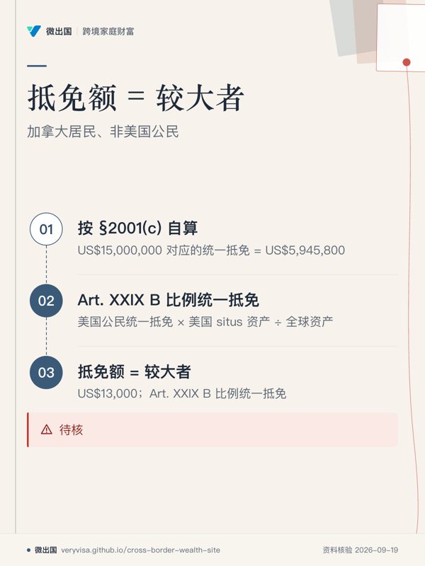 抵免额 = 较大者；加拿大居民、非美国公民；按 §2001(c) 自算；Art. XXIX B 比例统一抵免；抵免额 = 较大者；待核