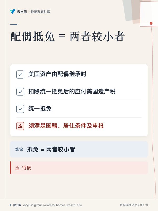 配偶抵免 = 两者较小者；美国资产由配偶继承时；扣除统一抵免后的应付美国遗产税；统一抵免；须满足国籍、居住条件及申报；抵免 = 两者较小者；待核