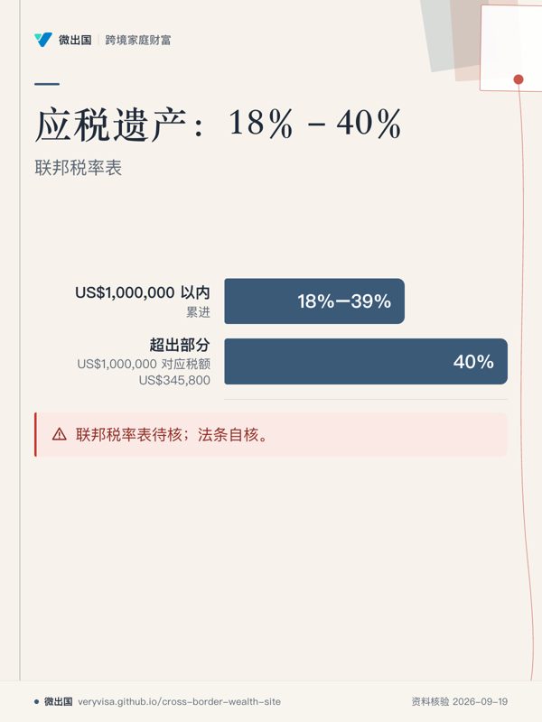 应税遗产：18%–40%；联邦税率表；US$1,000,000 以内；超出部分；联邦税率表待核；法条自核。