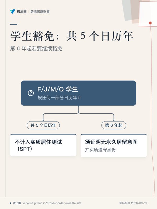 学生豁免：共 5 个日历年；第 6 年起若要继续豁免；F/J/M/Q 学生；共 5 个日历年；不计入实质居住测试（SPT）；第 6 年起；须证明无永久居留意图