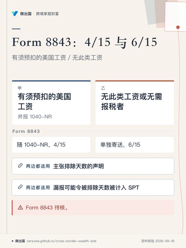 Form 8843：4/15 与 6/15；有须预扣的美国工资／无此类工资；有须预扣的美国工资；无此类工资或无需报税者；Form 8843；主张排除天数的声明；漏报可能令被排除天数被计入 SPT；Form 8843 待核。