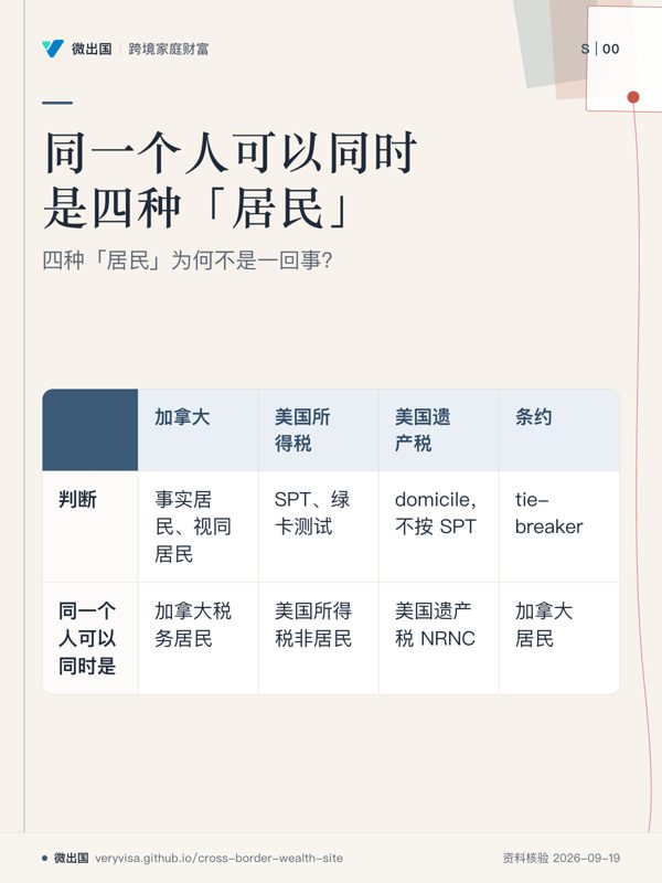 同一个人可以同时是四种「居民」;四种「居民」为何不是一回事?;加拿大;美国所得税;美国遗产税;条约;判断;同一个人可以同时是