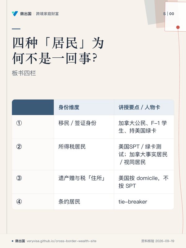 四种「居民」为何不是一回事?;板书四栏;身份维度;讲授要点/人物卡;①;②;③;④