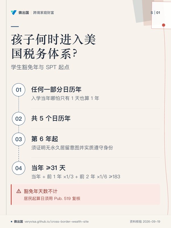 孩子何时进入美国税务体系?;学生豁免年与 SPT 起点;任何一部分日历年;共 5 个日历年;第 6 年起;当年 ≥31 天;豁免年天数不计