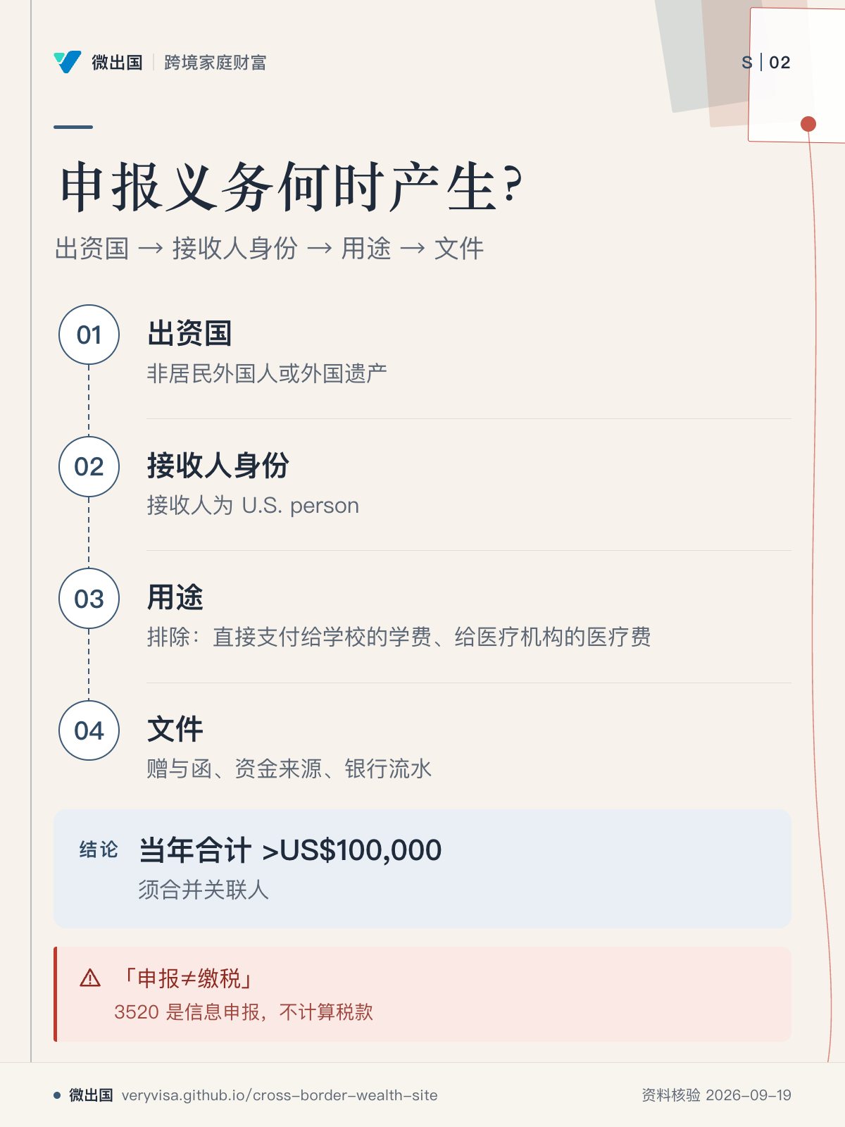 申报义务何时产生?;出资国 → 接收人身份 → 用途 → 文件;出资国;接收人身份;用途;文件;当年合计 >US$100,000;「申报≠缴税」