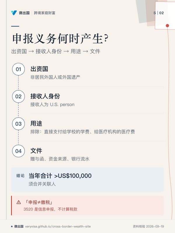 申报义务何时产生?;出资国 → 接收人身份 → 用途 → 文件;出资国;接收人身份;用途;文件;当年合计 >US$100,000;「申报≠缴税」
