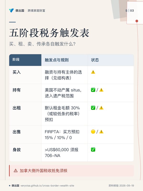 五阶段税务触发表;买、租、卖、传承各自触发什么?;触发点与规则;状态;买入;持有;出租;出售;身故;加拿大侧外国税收抵免须核