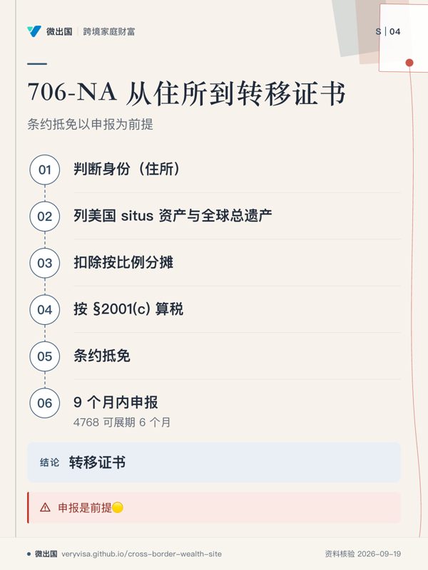 706-NA 从住所到转移证书;条约抵免以申报为前提;判断身份(住所);列美国 situs 资产与全球总遗产;扣除按比例分摊;按 §2001(c) 算税;条约抵免;9 个月内申报;转移证书;申报是前提🟡