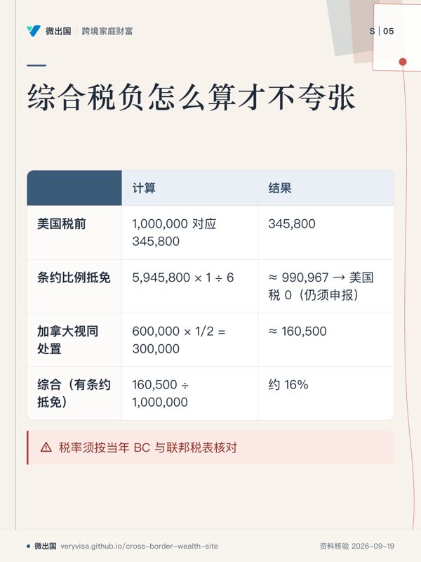 综合税负怎么算才不夸张;计算;结果;美国税前;条约比例抵免;加拿大视同处置;综合(有条约抵免);税率须按当年 BC 与联邦税表核对