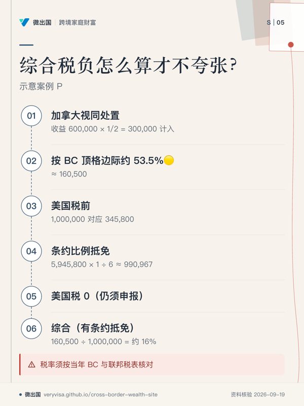 综合税负怎么算才不夸张?;示意案例 P;加拿大视同处置;按 BC 顶格边际约 53.5%🟡;美国税前;条约比例抵免;美国税 0(仍须申报);综合(有条约抵免);税率须按当年 BC 与联邦税表核对