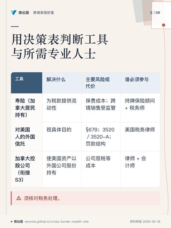 用决策表判断工具与所需专业人士;解决什么;主要风险或代价;谁必须参与;寿险(加拿大居民持有);对美国人的外国信托;加拿大控股公司(衔接 S3);须核对税务处理。