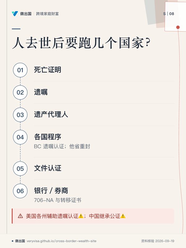 人去世后要跑几个国家?;死亡证明;遗嘱;遗产代理人;各国程序;文件认证;银行/券商;美国各州辅助遗嘱认证⚠️;中国继承公证⚠️