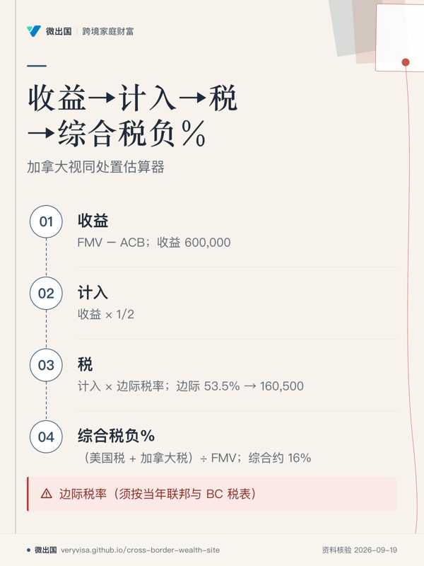 收益→计入→税→综合税负%;加拿大视同处置估算器;收益;计入;税;综合税负%;边际税率(须按当年联邦与 BC 税表)