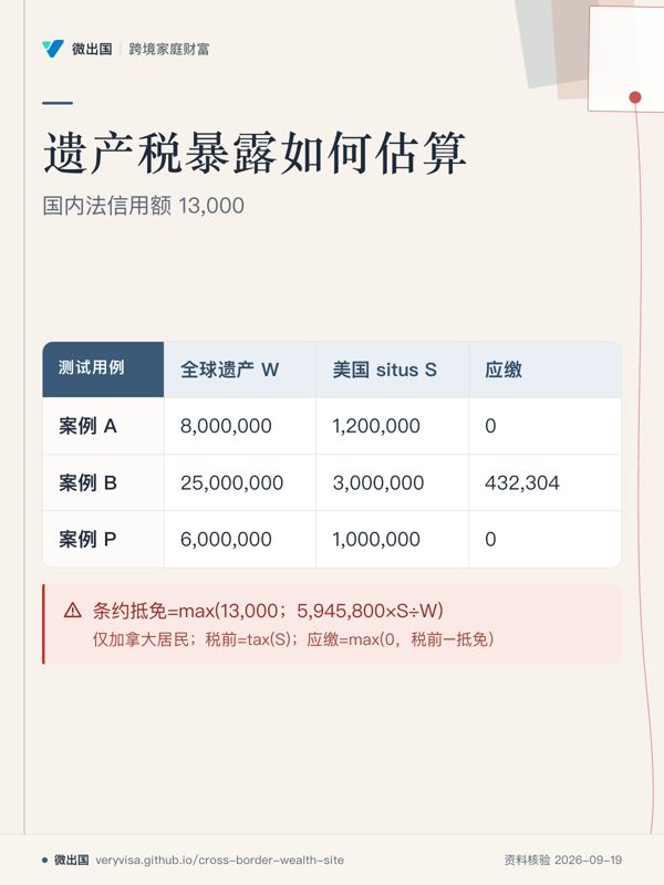 遗产税暴露如何估算;国内法信用额 13,000;全球遗产 W;美国 situs S;应缴;案例 A;案例 B;案例 P;条约抵免=max(13,000;5,945,800×S÷W)