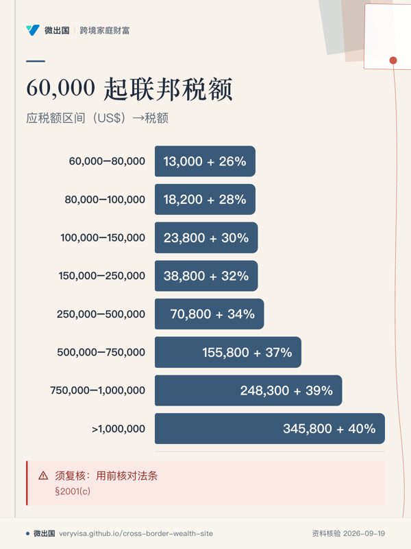 60,000 起联邦税额;应税额区间(US$)→税额;60,000–80,000;80,000–100,000;100,000–150,000;150,000–250,000;250,000–500,000;500,000–750,000;750,000–1,000,000;>1,000,000;须复核:用前核对法条